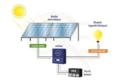 schema energie solaire|énergie solaire photovoltaïque schéma.